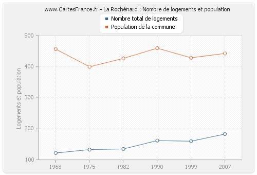 La Rochénard : Nombre de logements et population